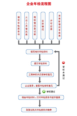 认证公司资质年审流程（公司资质年检流程）