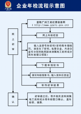 认证公司资质年审流程（公司资质年检流程）-图2