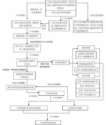 认证公司资质年审流程（公司资质年检流程）-图3