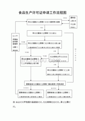 食品生产许可证办理申请（食品生产许可证的申请流程）