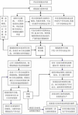 食品生产许可证办理申请（食品生产许可证的申请流程）-图2