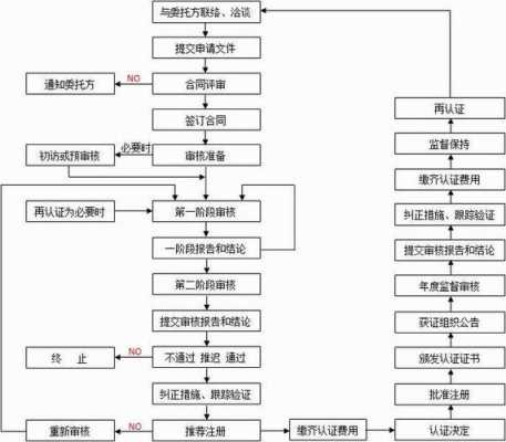 包含iso2000认证流程的词条-图2