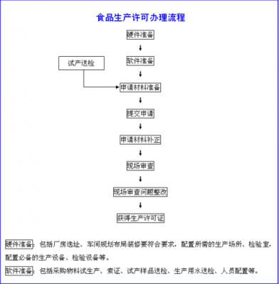 广州清远sc食品生产许可证（sc食品生产许可证办理流程）-图1