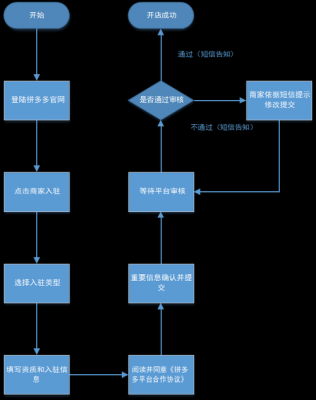 小商店资质认证流程及费用（小商店资质认证流程及费用多少）