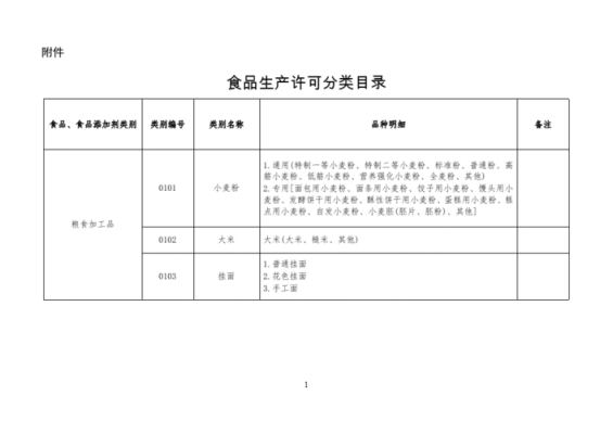 无生产许可制售食品（食品生产许可分类目录）-图2