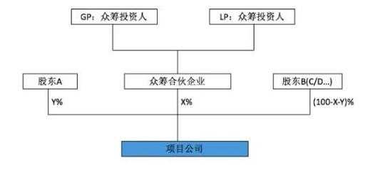 非股权众筹平台资质认证（非股权众筹的业务模式）-图1