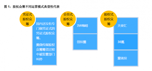 非股权众筹平台资质认证（非股权众筹的业务模式）-图2