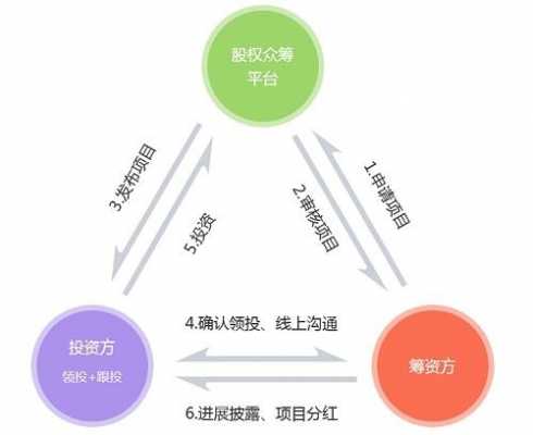 非股权众筹平台资质认证（非股权众筹的业务模式）-图3