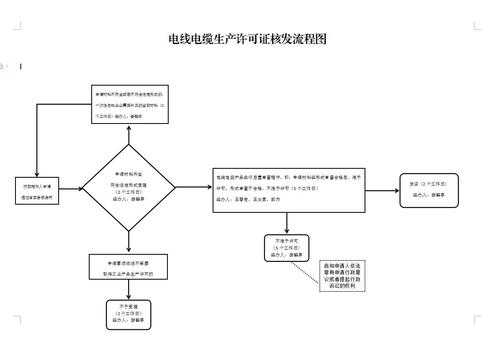 申请电缆生产许可证流程（申请电缆生产许可证流程怎么写）