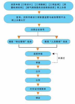 企业资质认证网上申报流程（企业资质申报系统）-图1