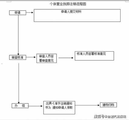 菜市场营业执照（菜市场营业执照怎么注销）