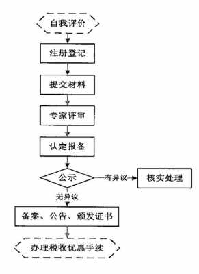 新创企业资质认证要求（新创企业办理流程包括）-图1