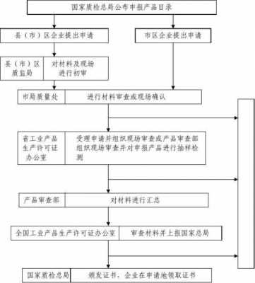 工业产品生产许可证取证（工业产品生产许可证取证流程）-图2