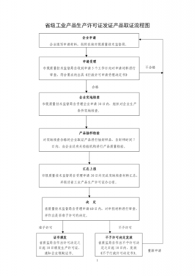 工业产品生产许可证取证（工业产品生产许可证取证流程）-图1