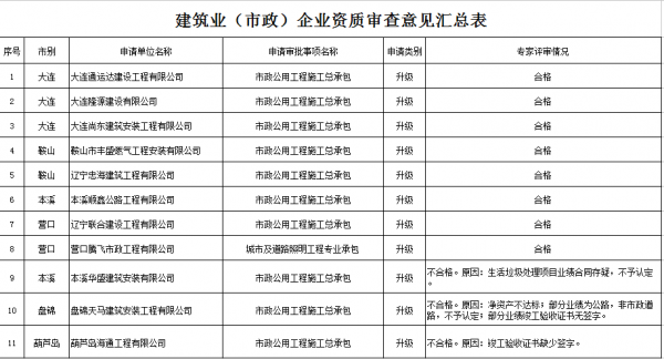 江西申请资质认证企业名录（江西省建筑业企业资质审查意见公示）