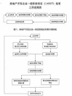 房地产企业资质认证流程（房地产资质办理流程）-图1