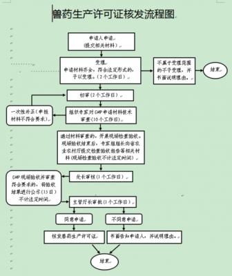 兽药生产许可代办（兽药生产许可代办流程）-图3