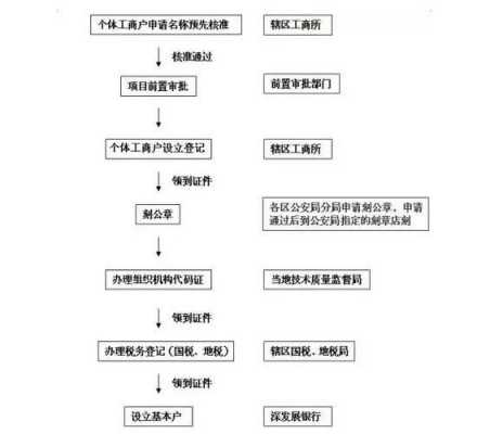 无门面营业执照申请（无门面营业执照申请流程）-图3