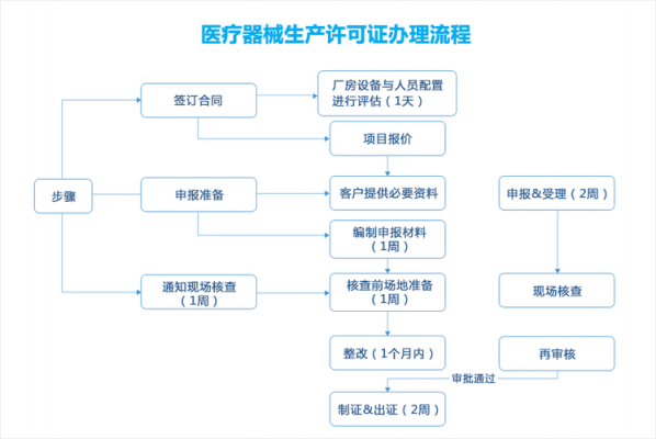 铁岭医疗器械生产许可代办（医疗器械生产许可证审批流程）