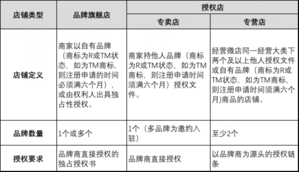 微店商品要资质认证（微店商品类目需要认证）-图1