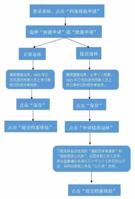 退休医生资质认证流程图（退休人员医师资格证怎么审核）