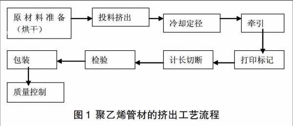 滁州聚乙烯管材生产许可证（聚乙烯管生产工艺流程）