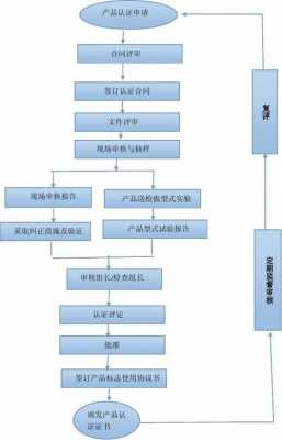 广告资质认证流程（实验室资质认证流程）