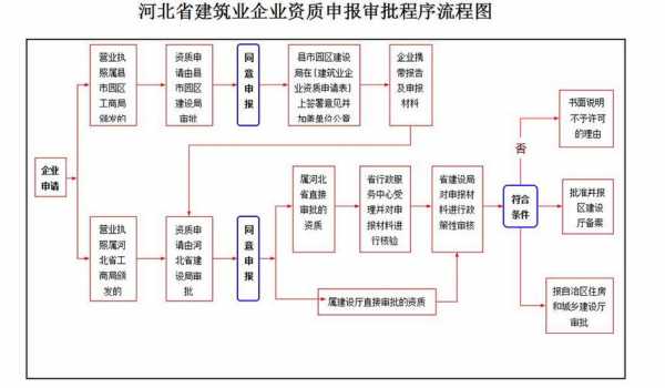 河北企业资质认证流程图（河北省企业资质查询）