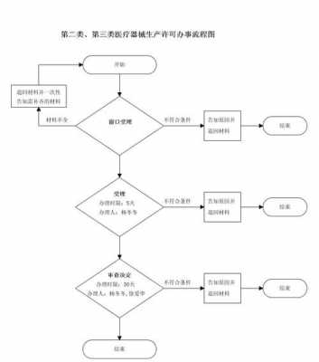 医疗器械生产许可办理要多久办完（医疗器械生产许可申请流程图）