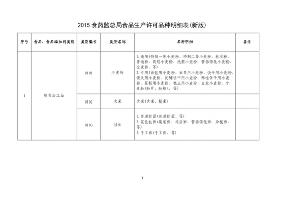 食品生产许可品类明细表（食品生产许可证类别目录）