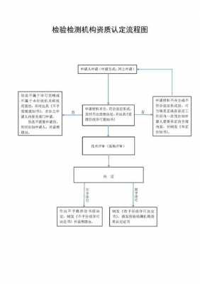 研究院资质认证流程图解（研究所资质要求）