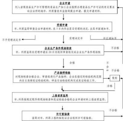 生产许可证现场核查流程图（生产许可现场审核）