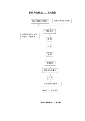 水泥管桩生产许可（水泥管桩施工工艺流程）