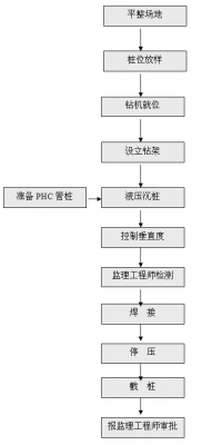 水泥管桩生产许可（水泥管桩施工工艺流程）-图3