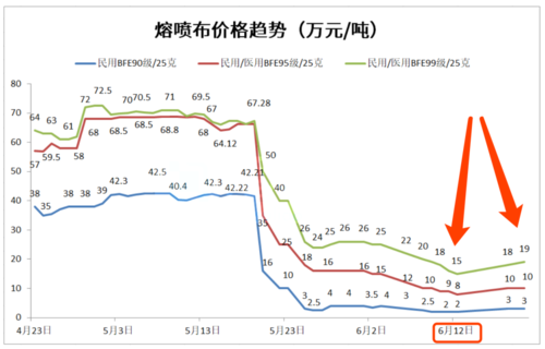 熔喷布生产设备许可（熔喷布价格走势图）