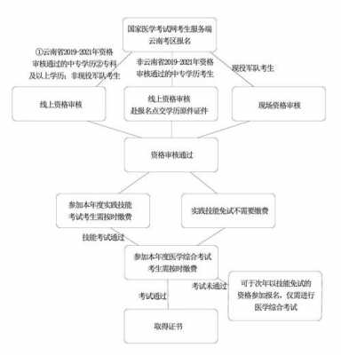 学生资质认证步骤图表下载的简单介绍