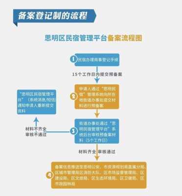 如何申请民宿的资质认证（民宿申请流程）