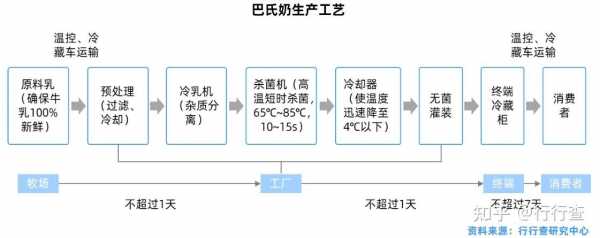 液态奶生产许可证（液态奶生产车间设计）-图3