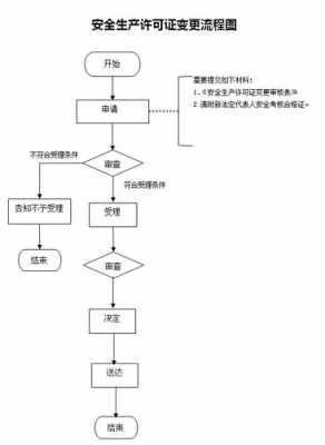 洛阳生产许可证变更流程（生产许可证换发程序）-图1