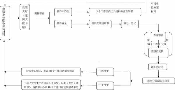 洛阳生产许可证变更流程（生产许可证换发程序）-图2