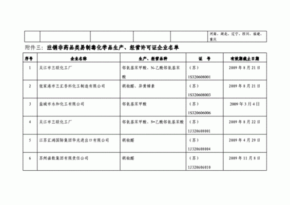 非药品类化学品生产许可（非药品类化学品生产许可管理规定）-图2