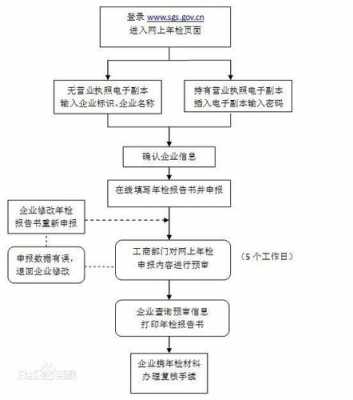 烟酒营业执照年审流程（烟酒营业执照年审流程图）