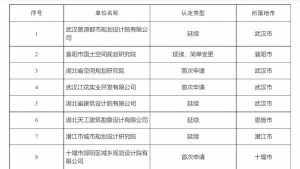 湖北乙级资质认证标准公示（湖北乙级资质认证标准公示时间）