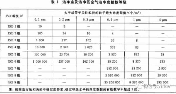 iso7洁净车间认证（洁净室iso标准）-图1