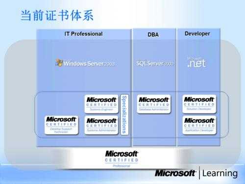 微软的资质认证（微软资质认证PPT考多少）-图1