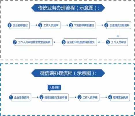 到哪办理营业执照（到哪办理营业执照流程）-图3