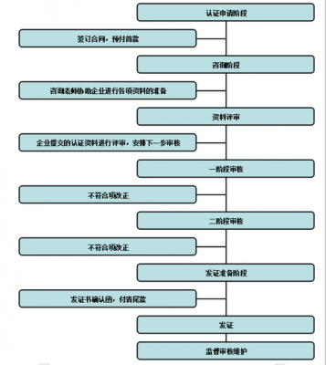 上海iso认证流程图（上海iso9001认证）-图1