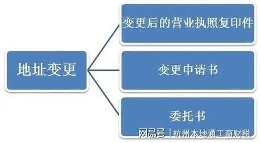 营业执照网上变更地址（营业执照网上变更地址流程）