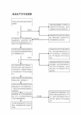 生产许可证怎样申报（生产许可申请流程图）-图1