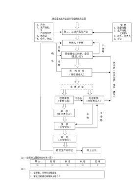 生产许可证怎样申报（生产许可申请流程图）-图2